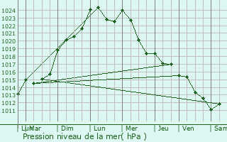 Graphe de la pression atmosphrique prvue pour Jalesches