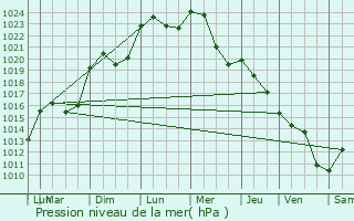 Graphe de la pression atmosphrique prvue pour Gaillac