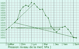 Graphe de la pression atmosphrique prvue pour Thourotte