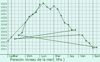 Graphe de la pression atmosphrique prvue pour Saint-Georges-de-Poisieux