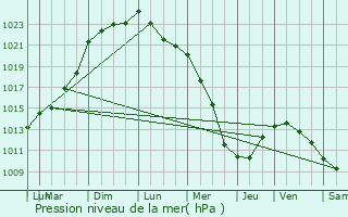 Graphe de la pression atmosphrique prvue pour Allouagne