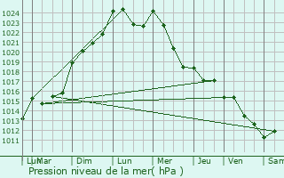 Graphe de la pression atmosphrique prvue pour La Souterraine