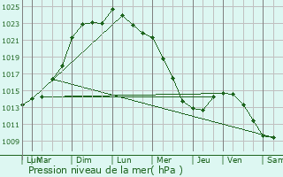 Graphe de la pression atmosphrique prvue pour Louviers