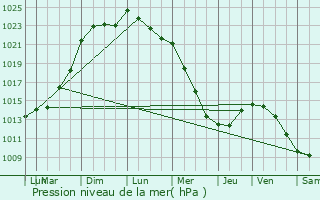 Graphe de la pression atmosphrique prvue pour Bonsecours