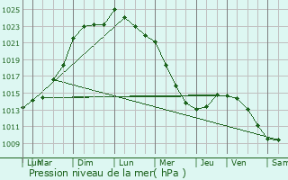 Graphe de la pression atmosphrique prvue pour Friardel