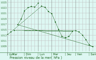 Graphe de la pression atmosphrique prvue pour Lillebonne