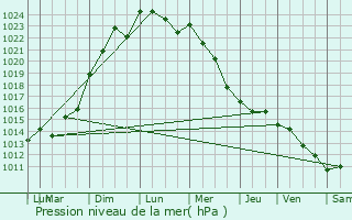 Graphe de la pression atmosphrique prvue pour Ciran