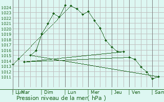 Graphe de la pression atmosphrique prvue pour Descartes