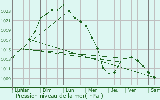 Graphe de la pression atmosphrique prvue pour Aire-sur-la-Lys