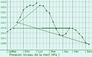 Graphe de la pression atmosphrique prvue pour Le Havre