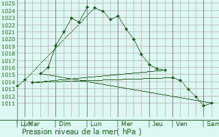 Graphe de la pression atmosphrique prvue pour Mondion