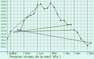 Graphe de la pression atmosphrique prvue pour Saint-Pierre-de-Frugie