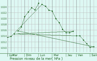 Graphe de la pression atmosphrique prvue pour Beaucouz