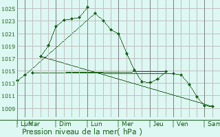 Graphe de la pression atmosphrique prvue pour Martainville