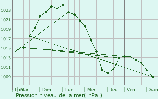 Graphe de la pression atmosphrique prvue pour Saint-tienne-au-Mont