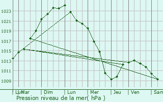 Graphe de la pression atmosphrique prvue pour Bissezeele