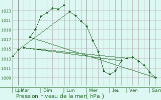 Graphe de la pression atmosphrique prvue pour Crmarest