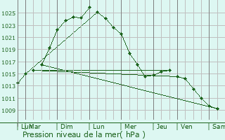 Graphe de la pression atmosphrique prvue pour Guichen