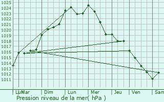 Graphe de la pression atmosphrique prvue pour Mayac