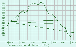 Graphe de la pression atmosphrique prvue pour Saint-Jory