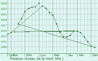 Graphe de la pression atmosphrique prvue pour Hrouville-Saint-Clair