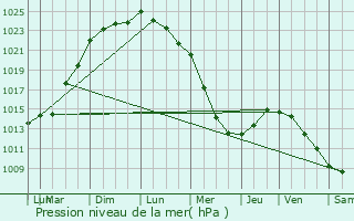 Graphe de la pression atmosphrique prvue pour Douvres-la-Dlivrande