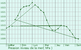 Graphe de la pression atmosphrique prvue pour Bretteville-sur-Odon