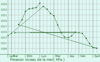 Graphe de la pression atmosphrique prvue pour Goupillires