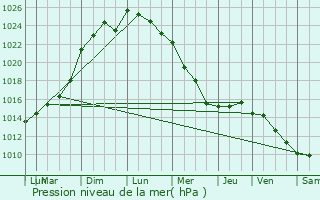 Graphe de la pression atmosphrique prvue pour Grand-Auvern