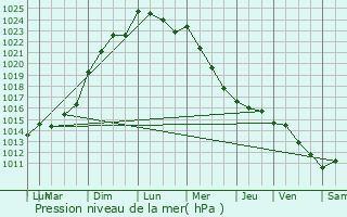 Graphe de la pression atmosphrique prvue pour Cuhon