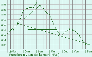 Graphe de la pression atmosphrique prvue pour Vire