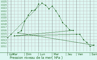 Graphe de la pression atmosphrique prvue pour Sainte-Radegonde