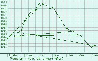 Graphe de la pression atmosphrique prvue pour Neuville-De-Poitou