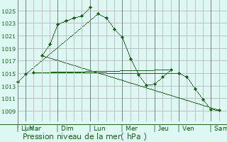 Graphe de la pression atmosphrique prvue pour Villedieu-les-Poles