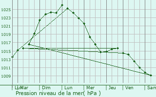Graphe de la pression atmosphrique prvue pour Saint-Sglin