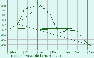 Graphe de la pression atmosphrique prvue pour Saint-Men-le-Grand