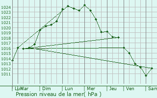 Graphe de la pression atmosphrique prvue pour Baneuil