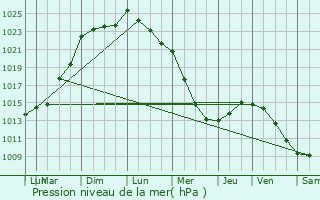 Graphe de la pression atmosphrique prvue pour Campandr-Valcongrain