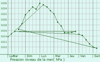 Graphe de la pression atmosphrique prvue pour Jans