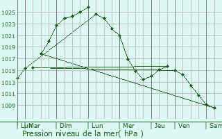 Graphe de la pression atmosphrique prvue pour Quvert