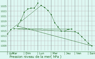 Graphe de la pression atmosphrique prvue pour Pluherlin