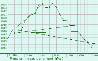 Graphe de la pression atmosphrique prvue pour Nontron