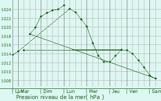 Graphe de la pression atmosphrique prvue pour Asnires-en-Bessin