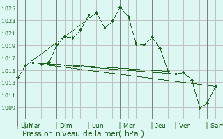 Graphe de la pression atmosphrique prvue pour Sorgeat