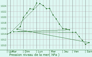 Graphe de la pression atmosphrique prvue pour Coulonges-Thouarsais