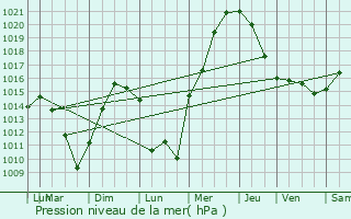 Graphe de la pression atmosphrique prvue pour Falck