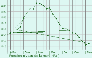 Graphe de la pression atmosphrique prvue pour Glnay