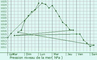 Graphe de la pression atmosphrique prvue pour Champagn-Saint-Hilaire