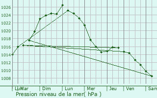 Graphe de la pression atmosphrique prvue pour Moustoir-Ac