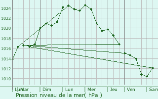 Graphe de la pression atmosphrique prvue pour Muret